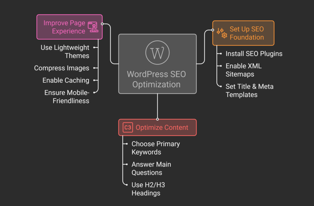 How to Do WordPress SEO Optimization the Right Way in 2026 - visual selection