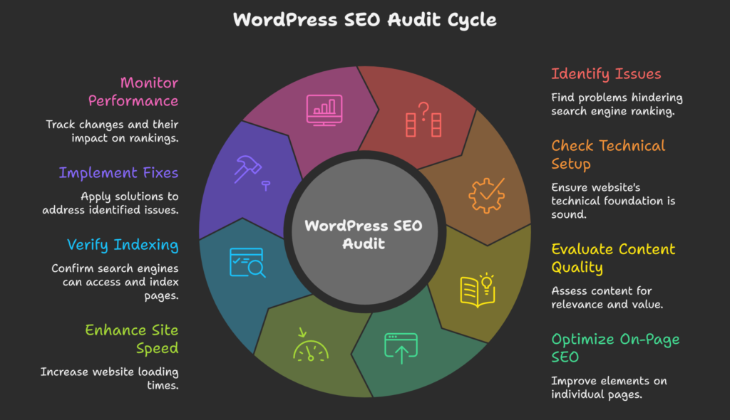 What Is a WordPress SEO Audit_ - visual selection