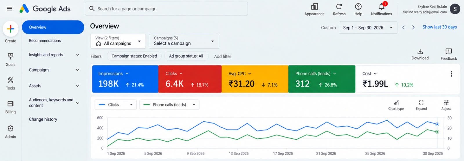 Real Estate Google Ads Campaign Dashboard Performance